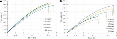 Aging of Polyphenylene Sulfide-Glass Composite and Polysulfone in Highly Oxidative and Strong Alkaline Environments